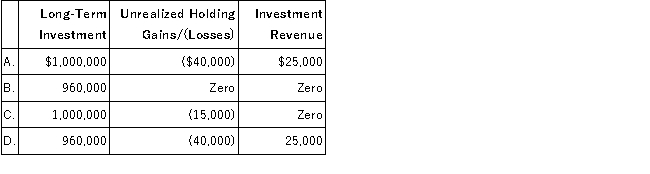 <strong>On January 1, 2016, Short Company purchased as an available-for-sale investment, 20,000 shares (15% of the outstanding voting shares) of Daniel Corporation's $1 par value common stock at a cost of $50 per share. During November 2016, Daniel declared and paid a cash dividend of $1.25 per share. At December 31, 2016, end of the accounting period, Daniel's shares were selling at $48. The 2016 financial statements for Short Company should report the following amounts: </strong> A)Option A B)Option B C)Option C D)Option D