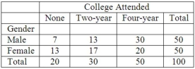<strong>The following table classifies 100 individuals using two variables, gender and college attended. What is this two-way classification called?</strong> A)Goodness-of-fit test B)Frequency table C)ANOVA table D)Contingency table