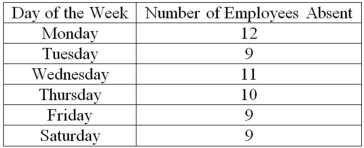 <strong>A personnel manager is concerned about absenteeism. She decides to sample employee records to determine if absenteeism is distributed evenly throughout the six-day workweek. The null hypothesis is: Absenteeism is distributed evenly throughout the week. The 0.01 level is to be used. The sample results are: What is the calculated value of chi-square?</strong> A)1.0 B)0.5 C)0.8 D)8.0