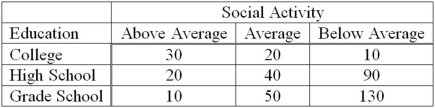 <strong>A recent study of the relationship between social activity and education for a sample of corporate executives showed the following results. The appropriate test to analyze the relationship between social activity and education is __________.</strong> A)A regression analysis B)An analysis of variance C)A contingency table analysis D)A goodness-of-fit test