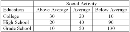 <strong>A recent study of the relationship between social activity and education for a sample of corporate executives showed the following results. The appropriate test statistic for the analysis is a(n) __________.</strong> A)F-statistic B)t-statistic C)Chi-square statistic D)z-statistic
