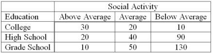 <strong>A recent study of the relationship between social activity and education for a sample of corporate executives showed the following results. The null hypothesis for the analysis is __________________________.</strong> A)There is no relationship between social activity and education. B)The correlation between social activity and education is zero. C)As social activity increases, education increases. D)The mean of social activity equals the mean of education.