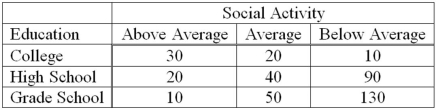 <strong>A recent study of the relationship between social activity and education for a sample of corporate executives showed the following results. The degrees of freedom for the analysis are __________.</strong> A)1 B)2 C)3 D)4
