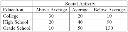 <strong>A recent study of the relationship between social activity and education for a sample of corporate executives showed the following results. Using 0.05 as the significance level, what is the critical value for the test statistic?</strong> A)9.488 B)5.991 C)7.815 D)3.841