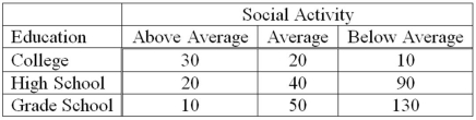 <strong>A recent study of the relationship between social activity and education for a sample of corporate executives showed the following results. What is the value of the chi-square test statistic?</strong> A)100 B)83.67 C)50 D)4.94