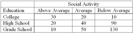 <strong>A recent study of the relationship between social activity and education for a sample of corporate executives showed the following results. Based on the analysis, what can be concluded?</strong> A)Social activity and education are correlated. B)Social activity and education are not related. C)Social activity and education are related. D)No conclusion is possible.