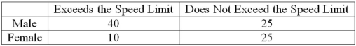 <strong>Recently, students in a marketing research class were interested in the driving behavior of students. Specifically, the marketing students were interested in finding out if exceeding the speed limit was related to social activity. They collected the following responses from 100 randomly selected students: What is the value of the test statistic?</strong> A)83.67 B)9.890 C)50 D)4.94