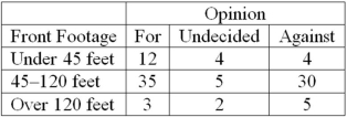 A survey of property owners' opinions about a street-widening project was taken to determine if owners' opinions were related to the distance between their home and the street. A randomly selected sample of 100 property owners was contacted and the results are shown next. What is the alternative hypothesis?