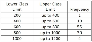 We are interested in knowing if the following frequency distribution is normally distributed. The population mean and standard deviation of the data are 600 and 160, respectively. What are the standard normal z-statistic class limits for the 400 up to 600 class?