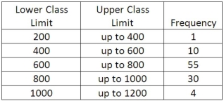 We are interested in knowing if the following frequency distribution is normally distributed. The population mean and standard deviation of the data are 600 and 160, respectively. What are the standard normal z-statistic class limits for the 800 up to 1000 class?
