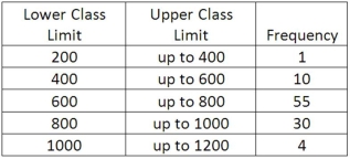 We are interested in knowing if the following frequency distribution is normally distributed. The population mean and standard deviation of the data are 600 and 160, respectively. If the distribution was normally distributed, what is the probability that an observation would be a member of the 400 up to 600 class?
