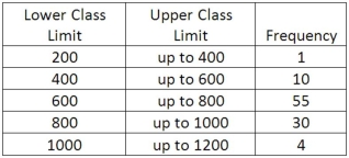 We are interested in knowing if the following frequency distribution is normally distributed. The population mean and standard deviation of the data are 600 and 160, respectively.   If the distribution was normally distributed, what is the probability that an observation would be a member of the 800 up to 1000 class?
