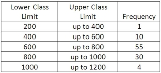 We are interested in knowing if the following frequency distribution is normally distributed. The population mean and standard deviation of the data are 600 and 160, respectively. If the distribution was normally distributed, what is the expected frequency for the 400 up to 600 class?