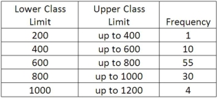We are interested in knowing if the following frequency distribution is normally distributed. The population mean and standard deviation of the data are 600 and 160, respectively.   If the distribution was normally distributed, what is the probability that an observation would be a member of the 800 up to 1000 class?
