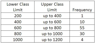 We are interested in knowing if the following frequency distribution is normally distributed. The population mean and standard deviation are 600 and 160, respectively. To test the hypothesis that the frequency distribution is normally distributed, what are the degrees of freedom for the chi-square statistic?