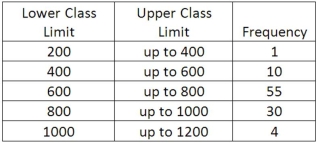 We are interested in knowing if the following frequency distribution is normally distributed. The population mean and standard deviation of the data are 600 and 160, respectively. To test the hypothesis that the frequency distribution is normally distributed, what is the value of the chi-square critical value at the .05 level of significance?