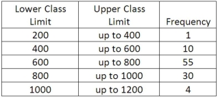 We are interested in knowing if the following frequency distribution is normally distributed. The population mean and standard deviation of the data are 600 and 160, respectively. To test the hypothesis that the frequency distribution is normally distributed, the value of the chi-square test statistic is 12.19. What is the decision regarding the null hypothesis tested at the .05 level of significance?