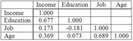 The following correlations were computed as part of a multiple regression analysis that used education, job, and age to predict income. What is this table called?