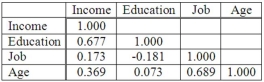 The following correlations were computed as part of a multiple regression analysis that used education, job, and age to predict income. Which is the dependent variable?