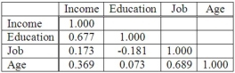 The following correlations were computed as part of a multiple regression analysis that used education, job, and age to predict income. Which independent variable has the strongest association with the dependent variable?