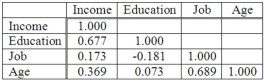 The following correlations were computed as part of a multiple regression analysis that used education, job, and age to predict income. Which independent variable has the weakest association with the dependent variable?