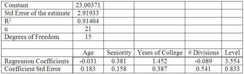 Twenty-one executives in a large corporation were randomly selected to study the effect of several factors on annual salary (expressed in $000s). The factors selected were age, seniority, years of college, number of company divisions they had been exposed, to and the level of their responsibility. The results of the regression analysis follow: Which one of the following is the dependent variable?
