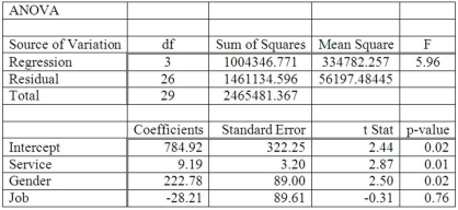 A manager at a local bank analyzed the relationship between monthly salary and three independent variables: length of service (measured in months), gender (0 = female, 1 = male), and job type (0 = clerical, 1 = technical). The following ANOVA summarizes the regression results: Based on the ANOVA and a 0.05 significance level, the global null hypothesis test of the multiple regression model ___________.