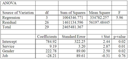 A manager at a local bank analyzed the relationship between monthly salary and three independent variables: length of service (measured in months), gender (0 = female, 1 = male) and job type (0 = clerical, 1 = technical). The following ANOVA summarizes the regression results: Based on the ANOVA, the multiple coefficient of determination is _________.