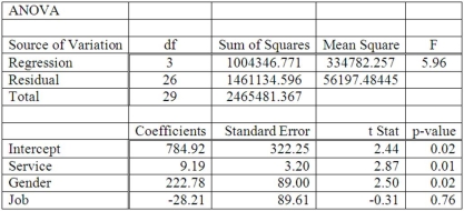 A manager at a local bank analyzed the relationship between monthly salary and three independent variables: length of service (measured in months), gender (0 = female, 1 = male) and job type (0 = clerical, 1 = technical). The following ANOVA summarizes the regression results: Based on the hypothesis tests for the individual regression coefficients, ____________.
