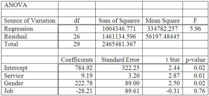 A manager at a local bank analyzed the relationship between monthly salary and three independent variables: length of service (measured in months), gender (0 = female, 1 = male) and job type (0 = clerical, 1 = technical). The following ANOVA summarizes the regression results: Based on the hypothesis tests for the individual regression coefficients, _____________.