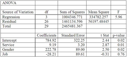 A manager at a local bank analyzed the relationship between monthly salary and three independent variables: length of service (measured in months), gender (0 = female, 1 = male) and job type (0 = clerical, 1 = technical). The following ANOVA summarizes the regression results: In the regression model, which of the following are dummy variables?