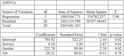 A manager at a local bank analyzed the relationship between monthly salary and three independent variables: length of service (measured in months), gender (0 = female, 1 = male) and job type (0 = clerical, 1 = technical). The following ANOVA summarizes the regression results: The results for the variable gender show that ______________.