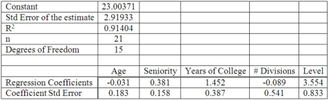 Twenty-one executives in a large corporation were randomly selected to study the effect of several factors on annual salary (expressed in $000s). The factors selected were age, seniority, years of college, number of company divisions they had been exposed to, and the level of their responsibility. The results of the regression analysis follow: Write out the multiple regression equation.