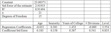 Twenty-one executives in a large corporation were randomly selected to study the effect of several factors on annual salary (expressed in $000s). The factors selected were age, seniority, years of college, number of company divisions they had been exposed to, and the level of their responsibility. The results of the regression analysis follow: Which independent variable has the most significant effect on annual salary?
