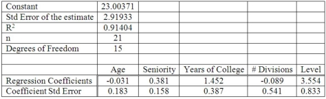 Twenty-one executives in a large corporation were randomly selected to study the effect of several factors on annual salary (expressed in $000s). The factors selected were age, seniority, years of college, number of company divisions they had been exposed to, and the level of their responsibility. The results of the regression analysis follow: What proportion of the total variation in salary is accounted for by the set of independent variables?