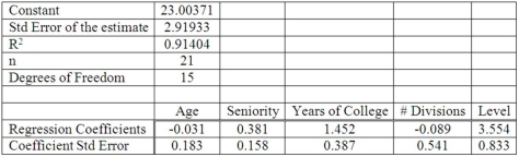 Twenty-one executives in a large corporation were randomly selected to study the effect of several factors on annual salary (expressed in $000s). The factors selected were age, seniority, years of college, number of company divisions they had been exposed to, and the level of their responsibility. The results of the regression analysis follow: Test the hypothesis that the regression coefficient for age is equal to 0 at the 0.05 significance level. Report the degrees of freedom, the critical value, the test-statistic, and your decision.