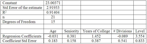 Twenty-one executives in a large corporation were randomly selected to study the effect of several factors on annual salary (expressed in $000s). The factors selected were age, seniority, years of college, number of company divisions they had been exposed to, and the level of their responsibility. The results of the regression analysis follow: Test the hypothesis that the regression coefficient for education is equal to 0 at the 0.05 significance level. Report the degrees of freedom, the critical value, the test statistic, and your decision.