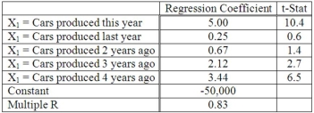 The production of car tires in any given year is related to the number of cars produced that year and in prior years. Suppose our econometric model resulted in the following data. Which variable in the model is the most significant predictor of tire production?