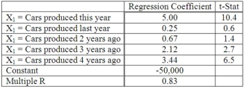 The production of car tires in any given year is related to the number of cars produced that year and in prior years. Suppose our econometric model resulted in the following data. What is the equation for our model?