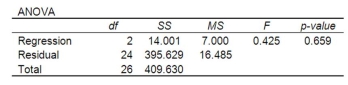 A multiple regression analysis showed the following ANOVA table result. Based on the information in the ANOVA, how many independent variables were included in the multiple regression analysis?
