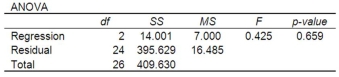 A multiple regression analysis showed the following ANOVA table result. Based on the information in the ANOVA, what is the multiple coefficient of determination expressed as a percent?