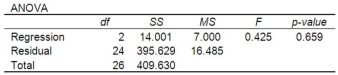 A multiple regression analysis showed the following ANOVA table result. Based on the information in the ANOVA, what is the decision regarding the global null hypothesis?
