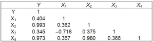 In a multiple regression analysis, the following correlation matrix was computed. Which independent variables are highly correlated with the dependent variable?