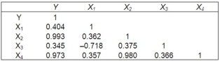 In a multiple regression analysis, the following correlation matrix was computed. What does the correlation matrix suggest about the independent variables?