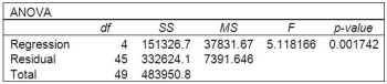 A multiple regression analysis showed the following ANOVA table result. Based on the information in the ANOVA, how many independent variables were included in the multiple regression analysis?