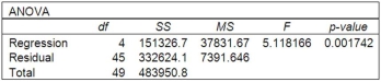 A multiple regression analysis showed the following ANOVA table result. Based on the information in the ANOVA, what is the multiple coefficient of determination?