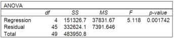 A multiple regression analysis showed the following ANOVA table result. Based on the information in the ANOVA, what is the decision regarding the global null hypothesis?