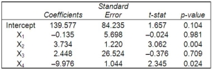 A multiple regression analysis showed the following results of the individual independent variables. Which independent variables are significantly related to the dependent variable?