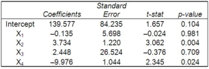 A multiple regression analysis showed the following results of the individual independent variables. X<sub>4</sub> is a qualitative variable. If X<sub>4</sub> is equal to one, what is the variable's effect on the dependent variable?