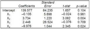 A multiple regression analysis showed the following results of the individual independent variables. In stepwise regression, which independent variable would most likely be added first?